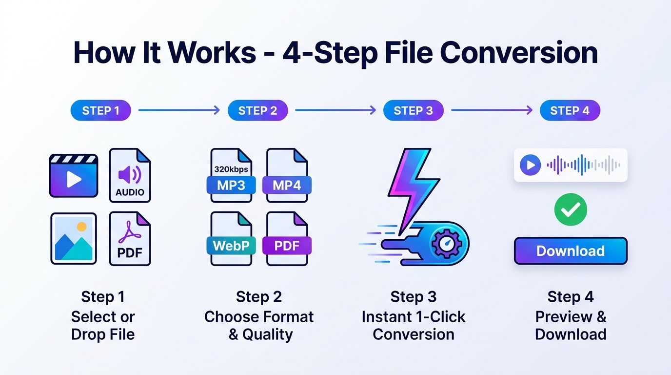 How MediaConvertKit works - 4-step online file conversion workflow to convert video to MP3, MP4 to MP3, audio, images, and PDF free online